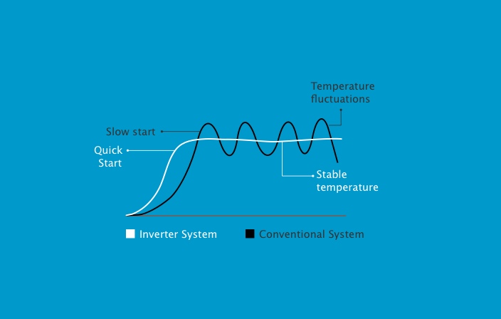 Electrification and Inverter Technology: The Key to High-Performance Building